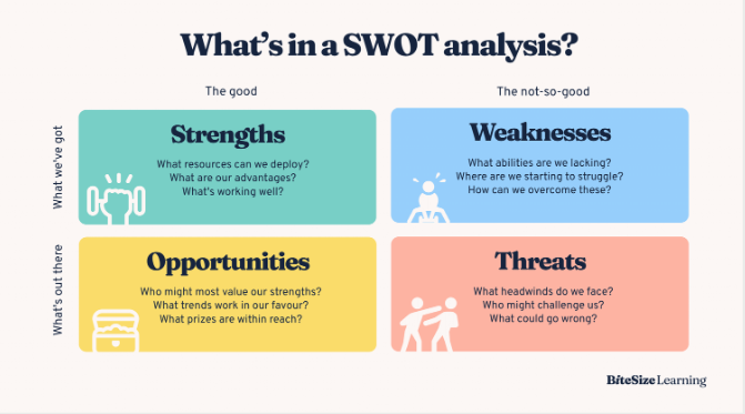 The UVP can be identified with the help of SWOT analysis